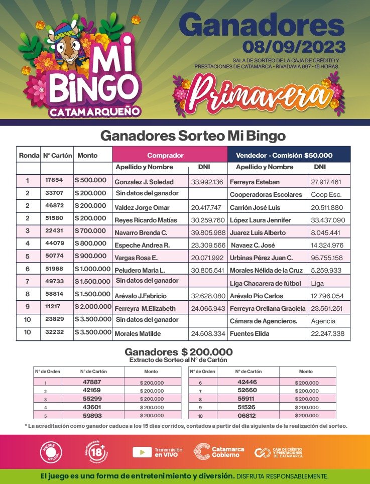 El listado de ganadores de Mi Bingo Catamarqueño edición “Primavera”