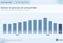 La inflación de junio fue 1,9%; en los últimos 12 meses acumuló 33,5%