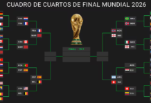 Se conocieron los cuartos de final del Mundial 2026 con fuerte dominio europeo