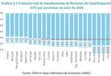 La coparticipación federal que recibió Catamarca registró una caída real del 8,9% en junio